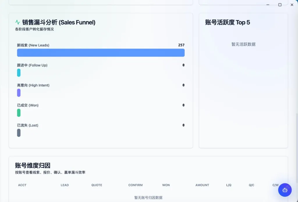 概览仪表盘全景：销售漏斗、账号活跃度与账号维度归因